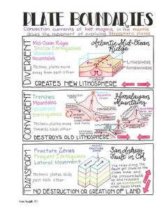 a poster with different types of plate boundaries