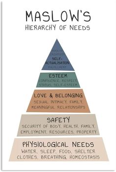 Hierarchy Of Needs, Maslow's Hierarchy Of Needs, Vie Motivation, Family Friend, Poster Art Print, Social Worker, Mental And Emotional Health, Social Emotional Learning, Self Care Activities