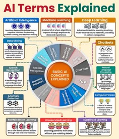 AI Terms Explained ! Chatbot App, Chatbot Design, Machine Learning Deep Learning, Data Science Learning, Learn Computer Science, Prompt Engineering, Learn Coding, Basic Computer, Learn Computer Coding