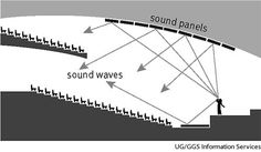 the diagram shows how sound waves are formed