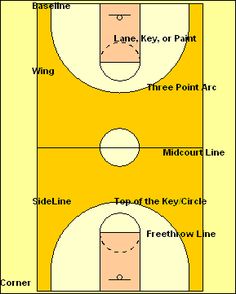 a basketball play with three different lines