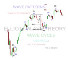 the wave cycle fibonaci pattern