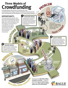 an info poster showing the three models of crowdfunding and how to use it