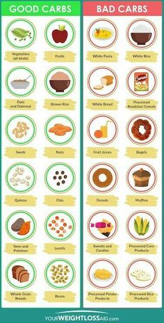 We all need a reminder! Here is a list of good carbs vs bad carbs. Some are low carb by nature. #carbs #carbohydrates #lowcarb Good Carbs Bad Carbs, Losing Weight After 40, Health Fitness Food, Healthy Carbs, Low Carb Diet Plan