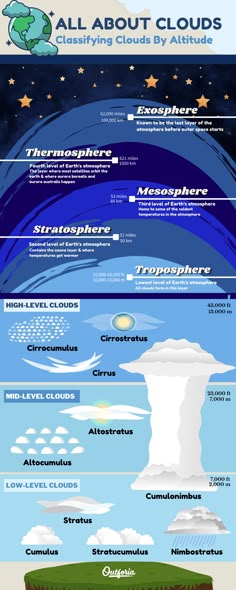 the different types of clouds in the sky