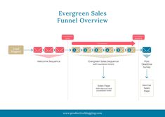 an overview of the evergreen sales funnel