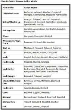 two different types of resumes and the same one is in each column, which contains several