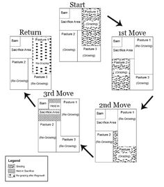 the diagram shows how to move from left to right