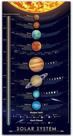 the solar system is shown in this poster