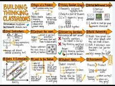 a whiteboard with orange arrows pointing to different types of building thinking and classroom activities