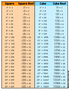 Square // Cube// Square Root // Cube Root // Middle School // High School // Bulletin Board // Graphic Organizer // Word Walls // #MathPosters Maths Algebra Formulas, Cube Root, Math Hacks, Teaching Math Strategies, Basic Physics, Math Quotes, Learning Mathematics, Study Tips For Students, Math Tutorials