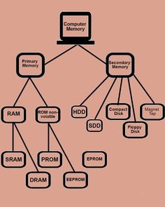 a computer memory diagram on a pink background