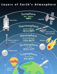 the layers of earth's atmosphere are shown in this diagram, with different types of planets