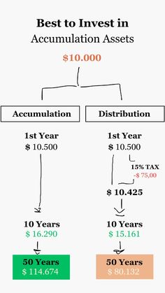 a diagram showing the cost of an investment account in different countries, from $ 10 to $