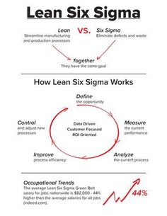 the lean six sigma diagram shows how lean six sigma works and how lean six sigma works