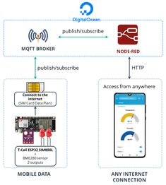 the diagram shows how to connect with different devices and their functions, including an internet connection