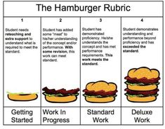 the hamburger rubrick is shown in three different ways to describe what it's like