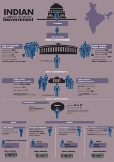 Public Indian Administrative Government, Indian Government Structure, Indian Administrative Services, Government Structure, Indian Judiciary, Indian Parliament, Indian Polity, Ancient Indian History, History Infographic