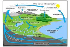 the water cycle is shown in this diagram, and shows how it moves through the land