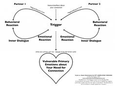 Cycle vs Heart Illustration for EFT - SIMPLIFIED VERSION Eft Couples Therapy, Emotionally Focused Couples Therapy, Emotion Focused Therapy, Family Therapy Activities, Emotionally Focused Therapy, Divorce Counseling, Solution Focused Therapy, Counseling Worksheets