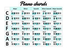 the piano chords chart for each major musical instrument, with different numbers and letters on it