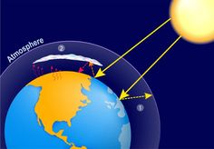 the earth's atmosphere is shown with arrows pointing in different directions and labeled on it