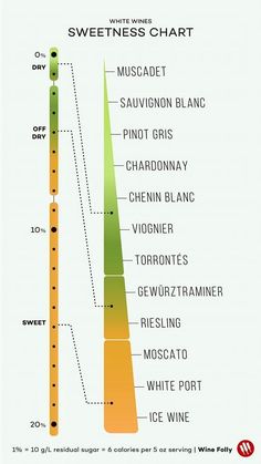 a diagram showing the different types of wine