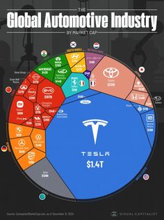 the global automotive industry by market cap