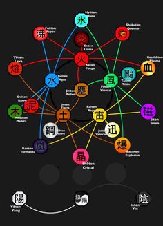 the chinese language tree is shown with different languages and symbols in each language, as well as