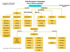 a family tree is shown with all the names and languages in each language, including