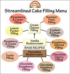 a diagram showing the different types of cake fillings