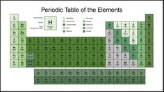 an image of a green and white table with the names of elements in each element