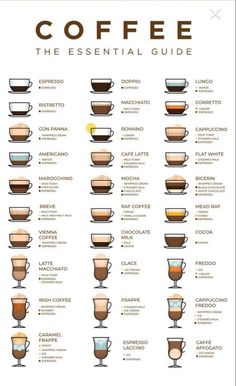 a poster with different types of coffees in each cup and the names on it