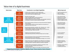 the value tree of a digital business