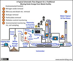 a diagram showing the flow of water from an industrial plant