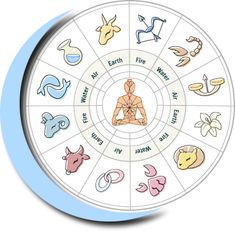 the zodiac wheel is shown with different symbols