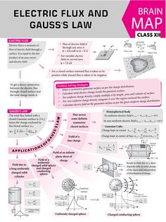 the diagram for an electric flux and gauss's law book is shown