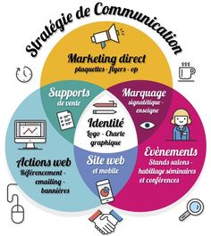 a vennuous diagram with the words marketing directe