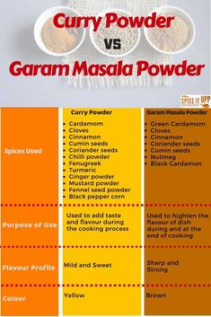 the ingredients for curry powder and garam masala powder are shown in different colors