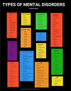 a poster with different types of mental disorders