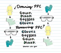 an image of gloves and glasses with the words don't ppe on them