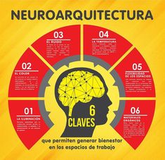 a poster with the words neuroarquitetura written in spanish