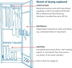 the diagram shows how to use an over door dryer for drying clothes and other items