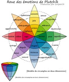 Construit d’après les travaux du psychologue américain Robert Plutchik, la roue des émotions est un modèle des émotions humaines et peut facilement servir à définir des personnages, ainsi que leur … Education Positive, Burn Out, French Language, Les Sentiments, Soft Skills, Art Therapy, Emotional Intelligence, Positive Attitude, Writing Tips