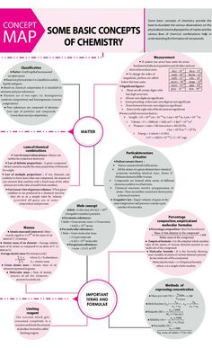 the concept map for some basic science and engineering projects, including experiments on how to use them