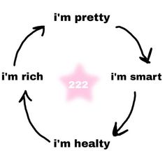 a circular diagram with arrows pointing to the words i'm pretty, i'm rich, i'm smart and i'm healthy