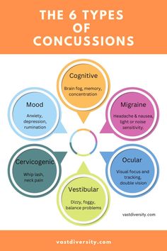 Mild Concussion Symptoms, Concussion Recovery Food, Post Concussion Exercises, Post Concussion Syndrome Recovery, Concussion Recovery Tips, Concussion Assessment, Concussion Protocol, Concussion Symptoms