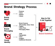 the brand strategy process is shown in red and black