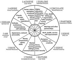 a wheel diagram with words in it