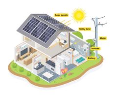 an energy efficient home with solar panels on the roof and other parts labeled in english